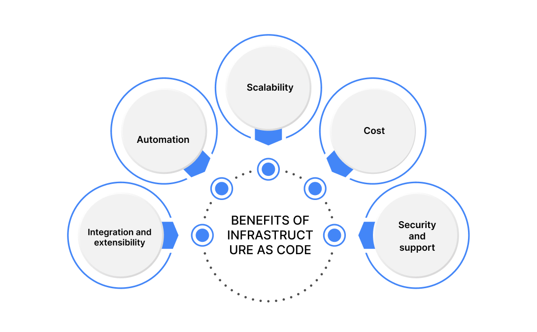 Top 13 Infrastructure As Code (IaC) Tools For 2024 - OpenXcell