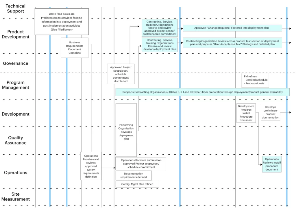 SDLC Deployment Phase - A Step by Step Guide [2021] - OpenXcell