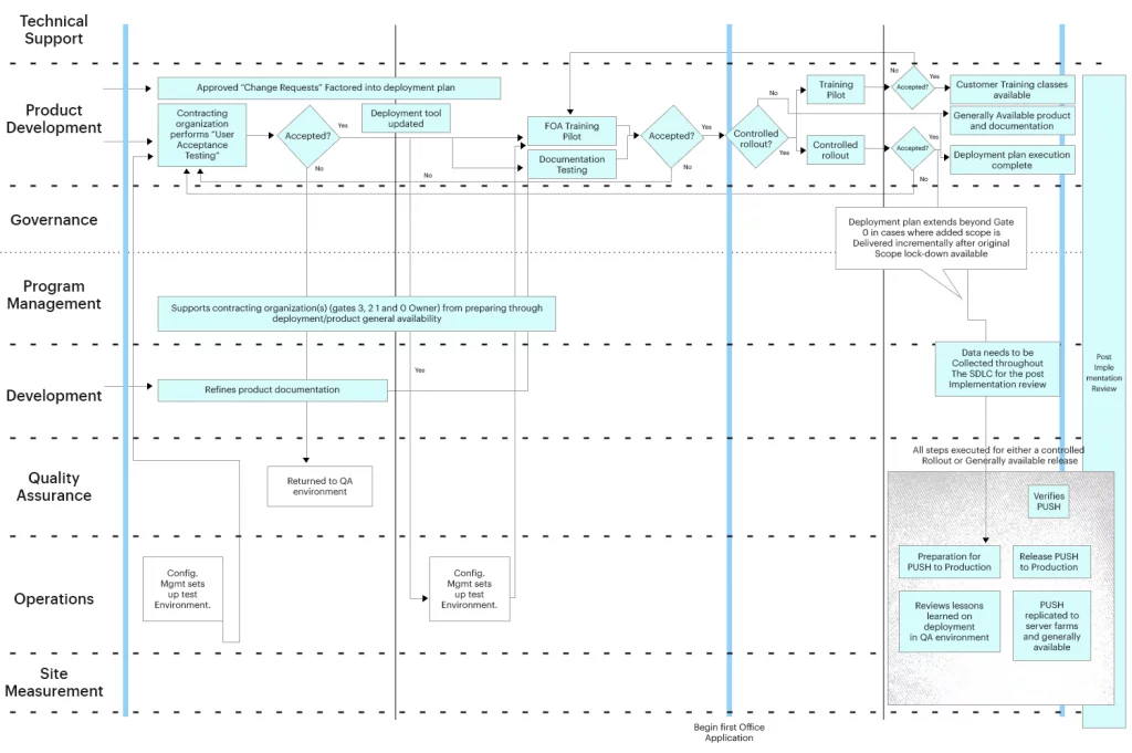 SDLC Deployment Stage – 2