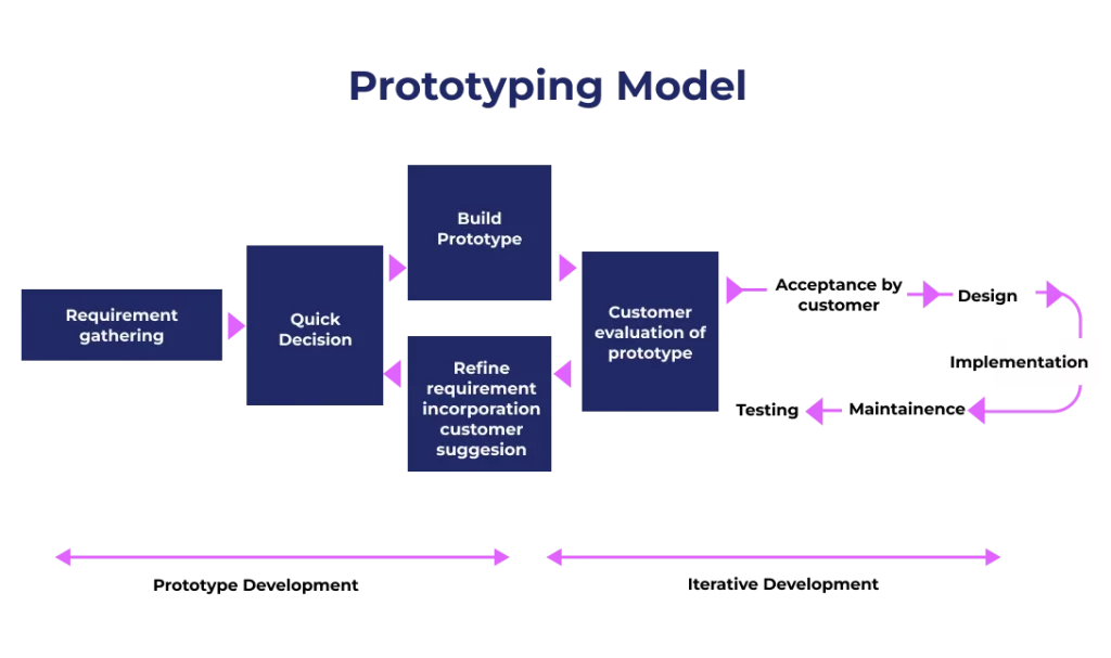 Top 9 Software Development Models: An In-Depth Review