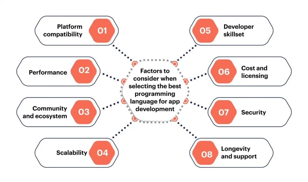 7 Best Programming Languages for App Development - OpenXcell