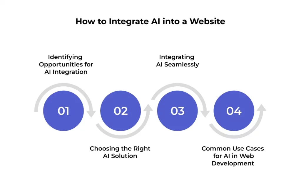 AI In Web Development | OpenXcell