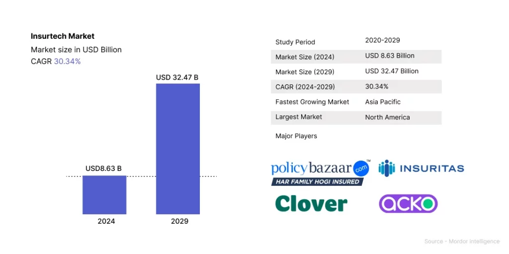 Insurance Mobile App Development Openxcell