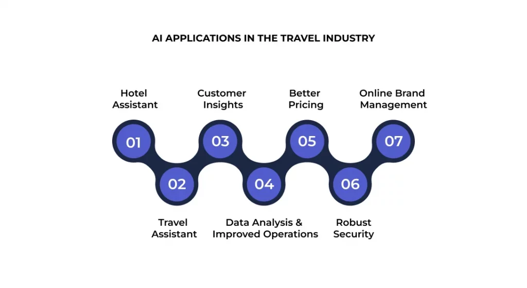 The Rise of AI in Travel: Shaping Tomorrow’s Tourism Landscape